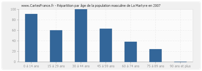 Répartition par âge de la population masculine de La Martyre en 2007